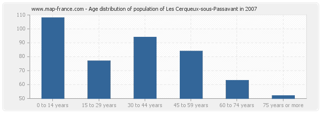 Age distribution of population of Les Cerqueux-sous-Passavant in 2007